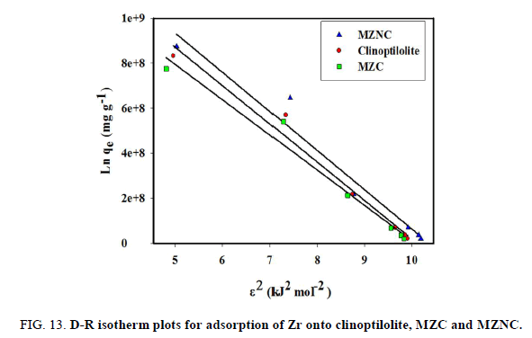 chemical-technology-isotherm-plots