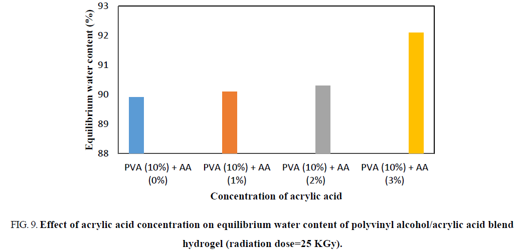 chemical-technology-polyvinyl-blend-hydrogel