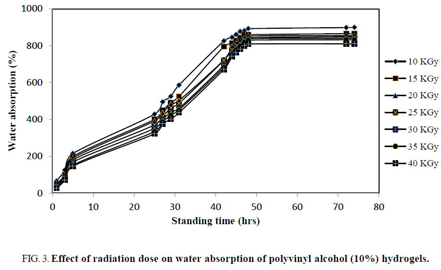 chemical-technology-radiation-absorption-polyvinyl