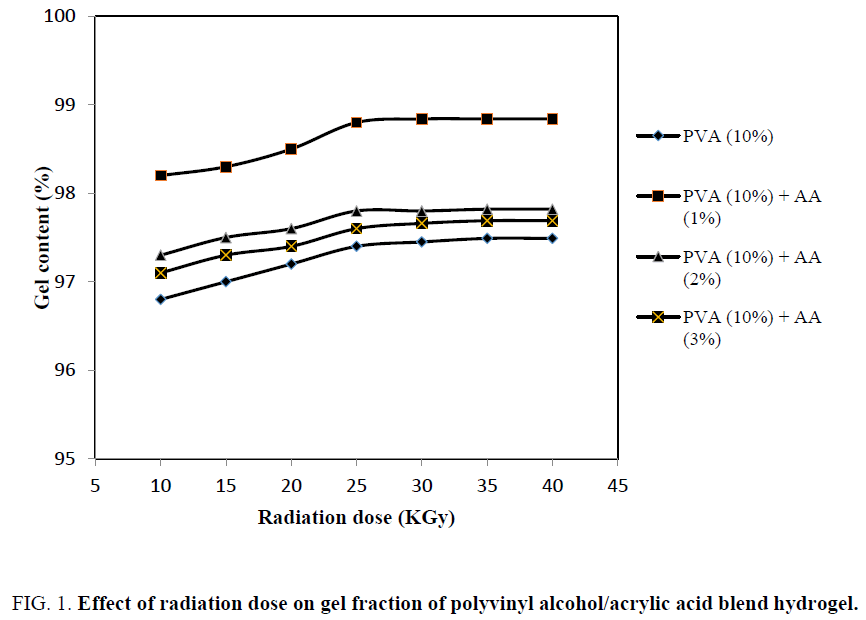 chemical-technology-radiation-fraction-polyvinyl