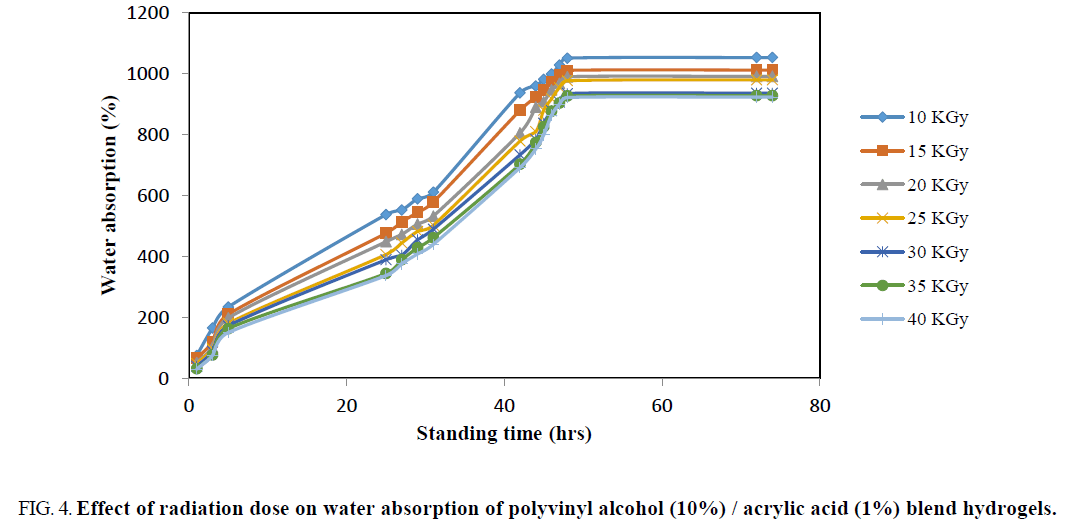 chemical-technology-radiation-absorption-polyvinyl