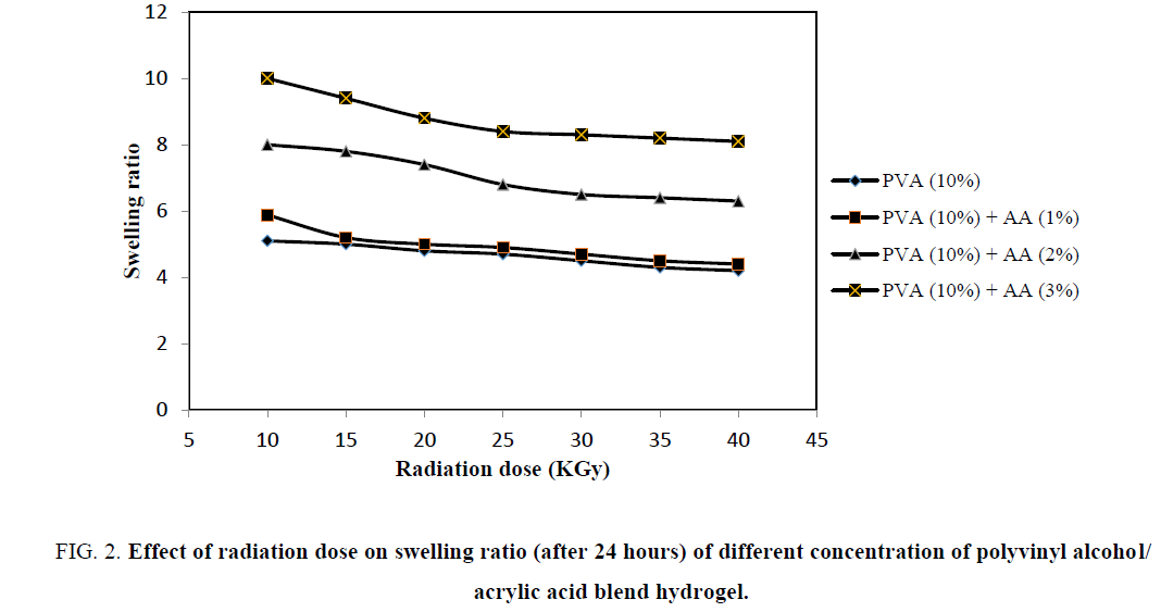 chemical-technology-radiation-swelling-ratio