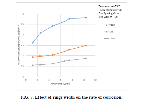 chemical-technology-rate