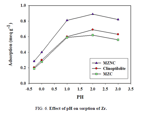 chemical-technology-sorption