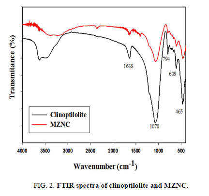 chemical-technology-spectra