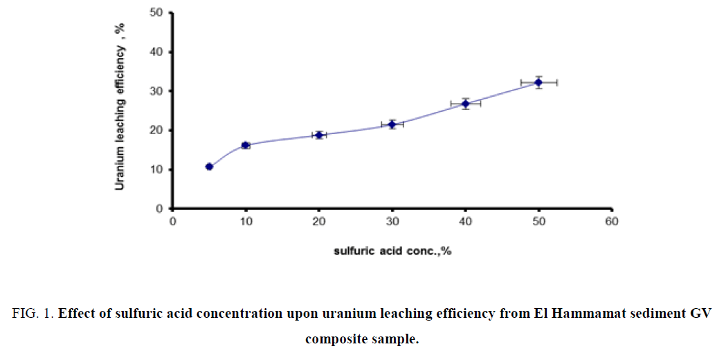 chemical-technology-sulfuric-uranium-efficiency