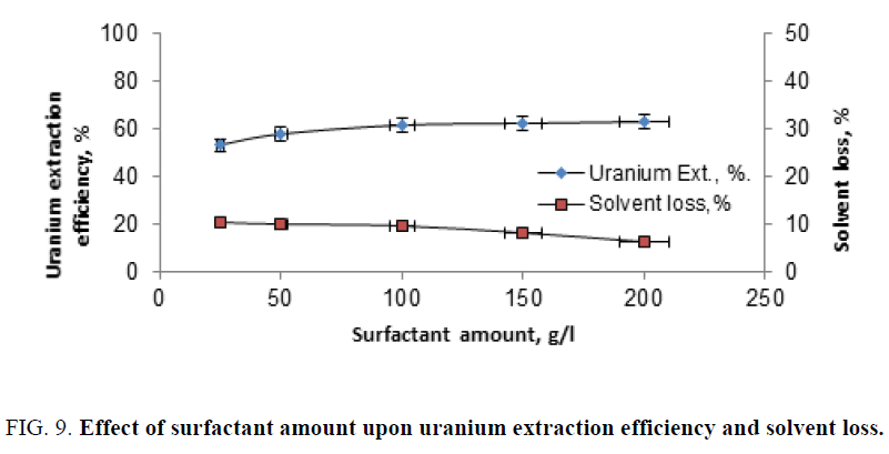 chemical-technology-surfactant-extraction-solvent