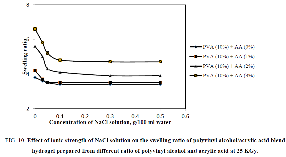 chemical-technology-swelling-polyvinyl-hydrogel