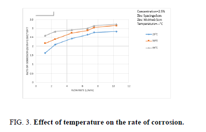 chemical-technology-temperature