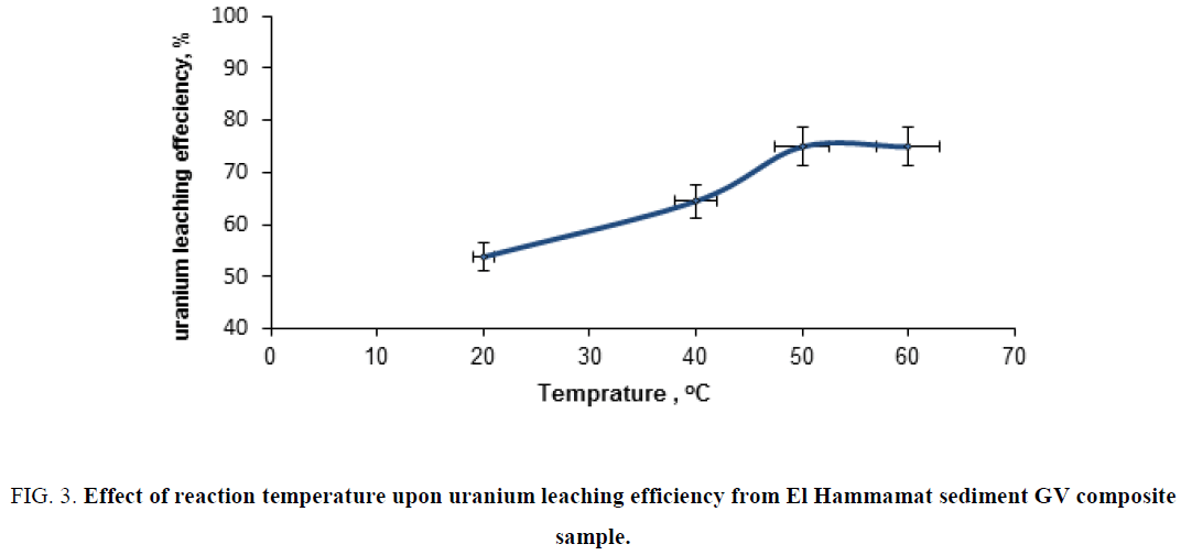 chemical-technology-temperature-uranium-leaching