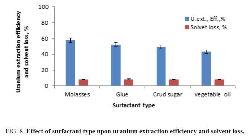 chemical-technology-uranium-efficiency-solvent