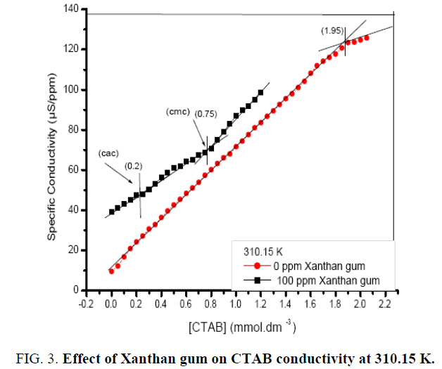 chemical-technology-xanthan-gum-conductivity