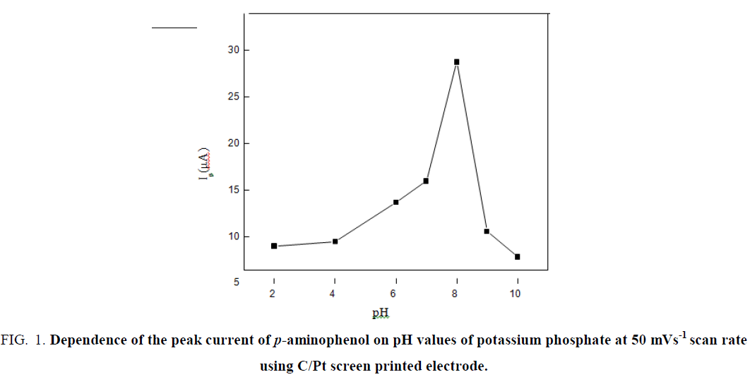 chemxpress-Dependence-peak-current