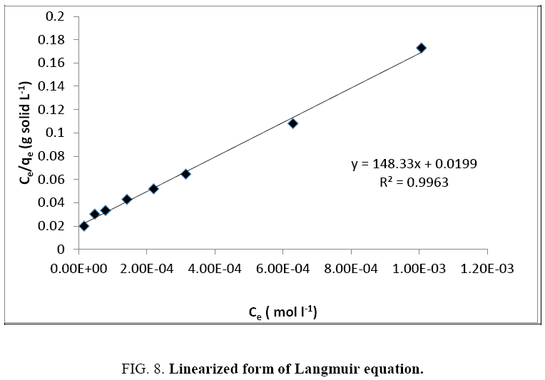 chemxpress-Langmuir-equation