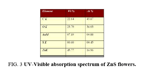 chemxpress-UV-Visible-absorption