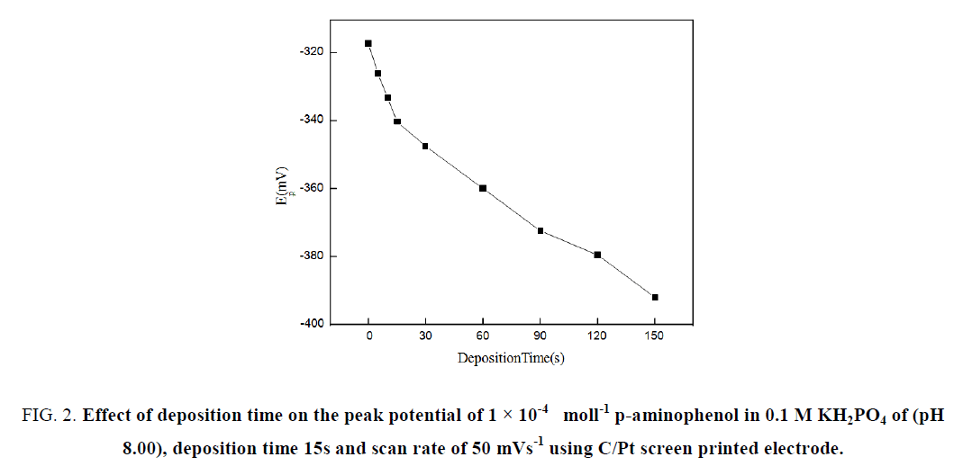 chemxpress-deposition-peak-potential