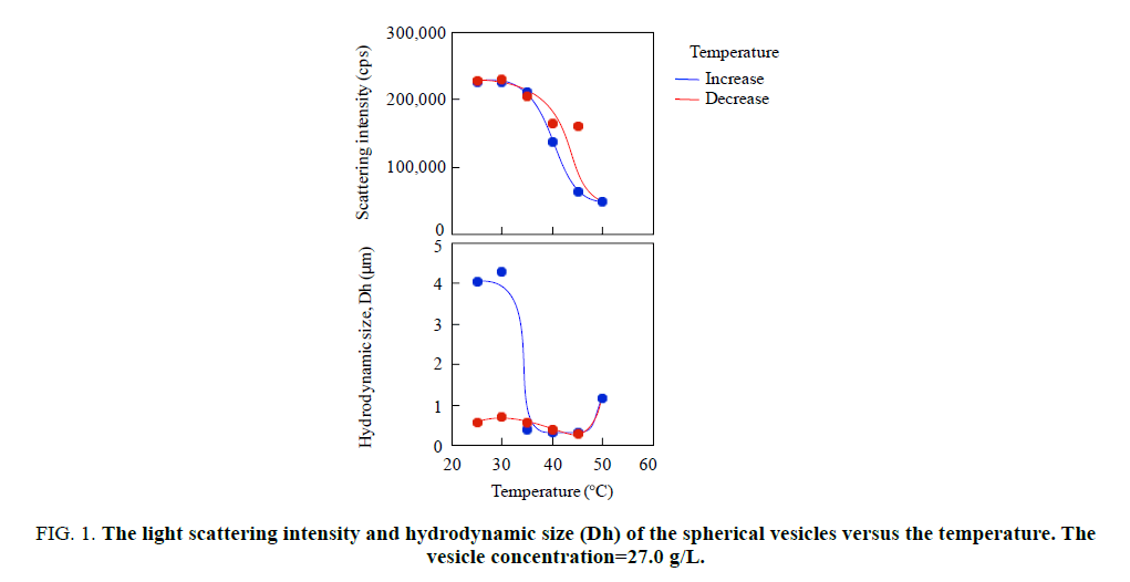 chemxpress-light-scattering-intensity-hydrodynamic-size