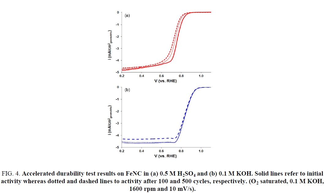 electrochemistry-Accelerated-durability