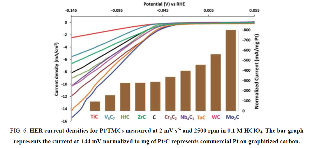 electrochemistry-HER-current-densities