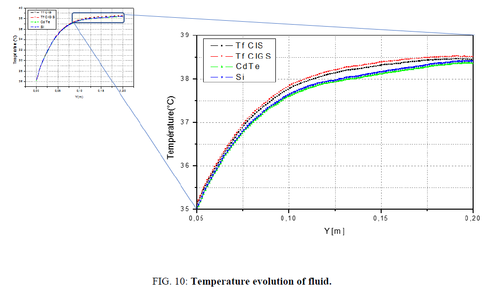 electrochemistry-Temperature