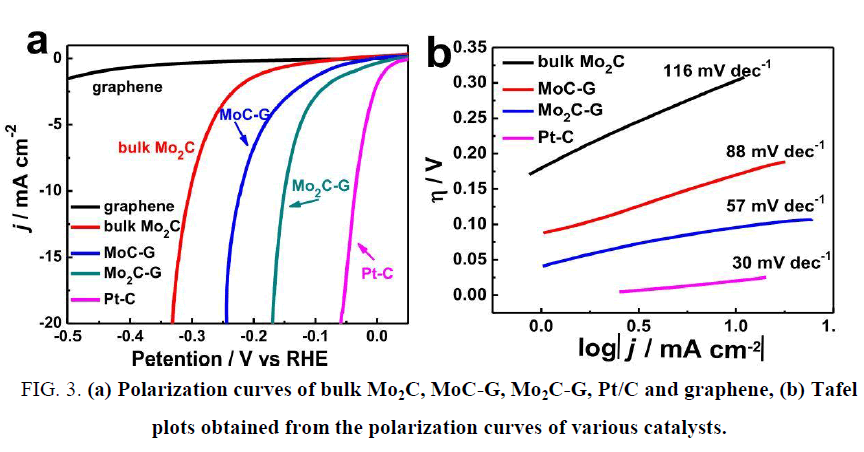 electrochemistry-polarization-curves