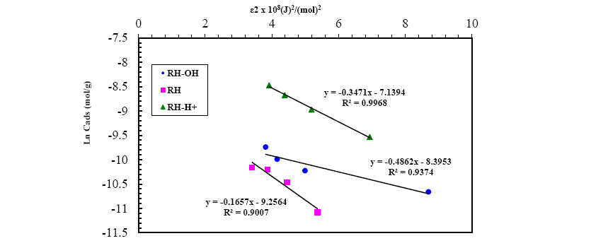 environmental-science-D-R-isotherm