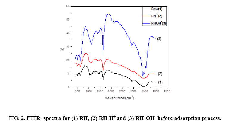 environmental-science-FTIR-spectra