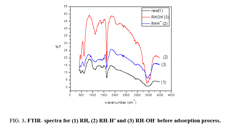 environmental-science-FTIR-spectra