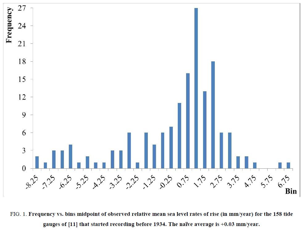 environmental-science-Frequency-bins-midpoint-observed