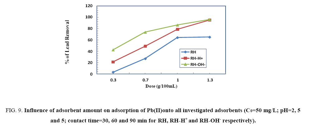 environmental-science-Influence-adsorbent