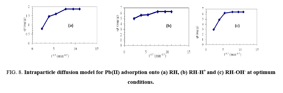 environmental-science-Intraparticle-diffusion