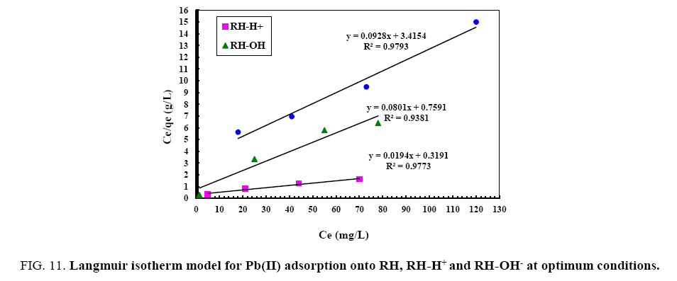 environmental-science-Langmuir-isotherm