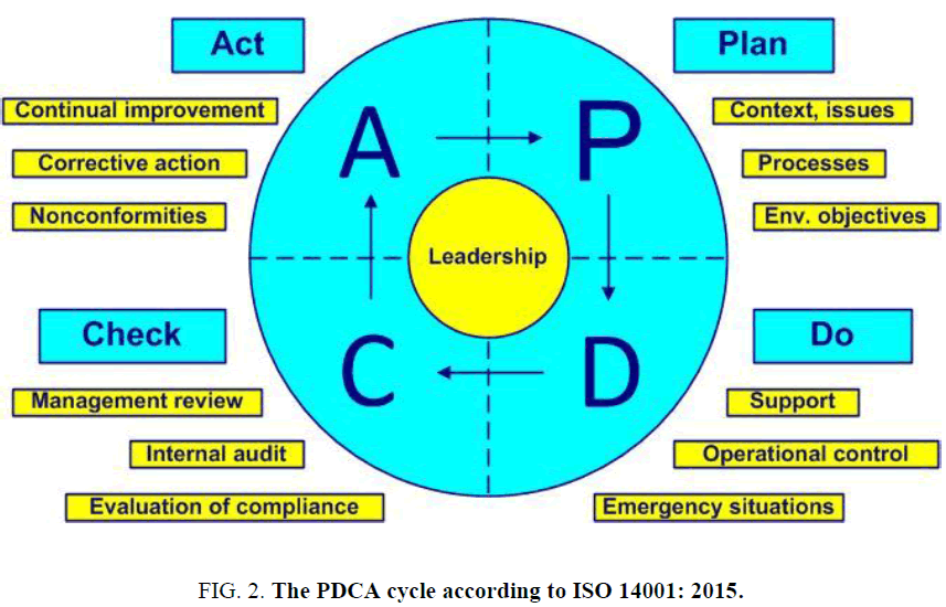 environmental-science-PDCA-cycle-according
