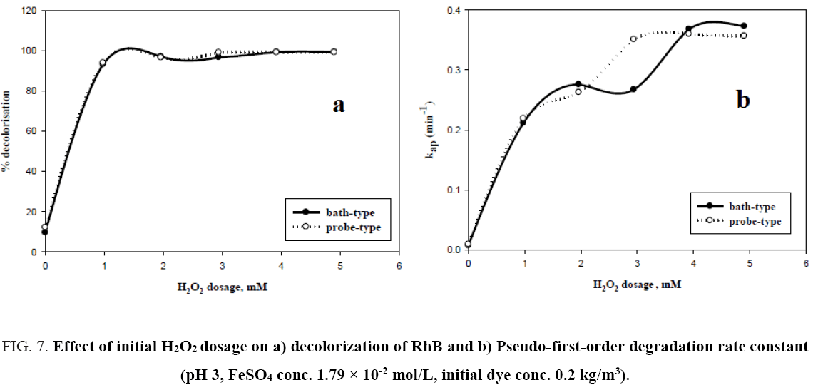 environmental-science-Pseudo-first-order