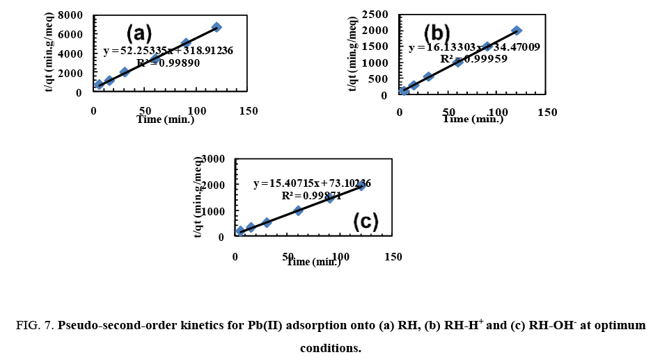 environmental-science-Pseudo-first-order