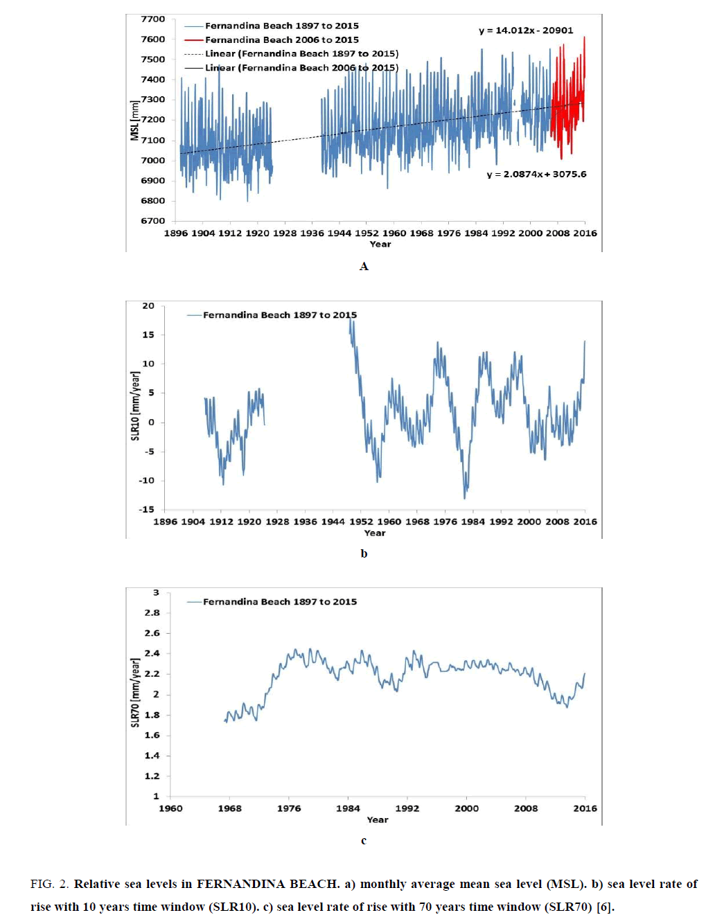 environmental-science-Relative-sea-levels-FERNANDINA-BEACH