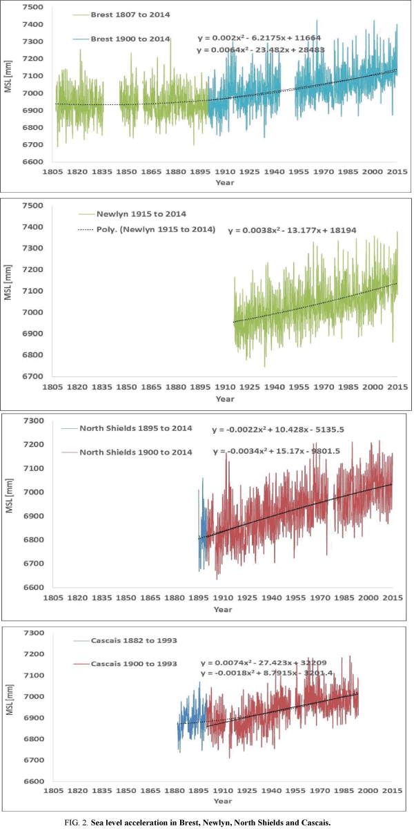 environmental-science-Sea-level-acceleration