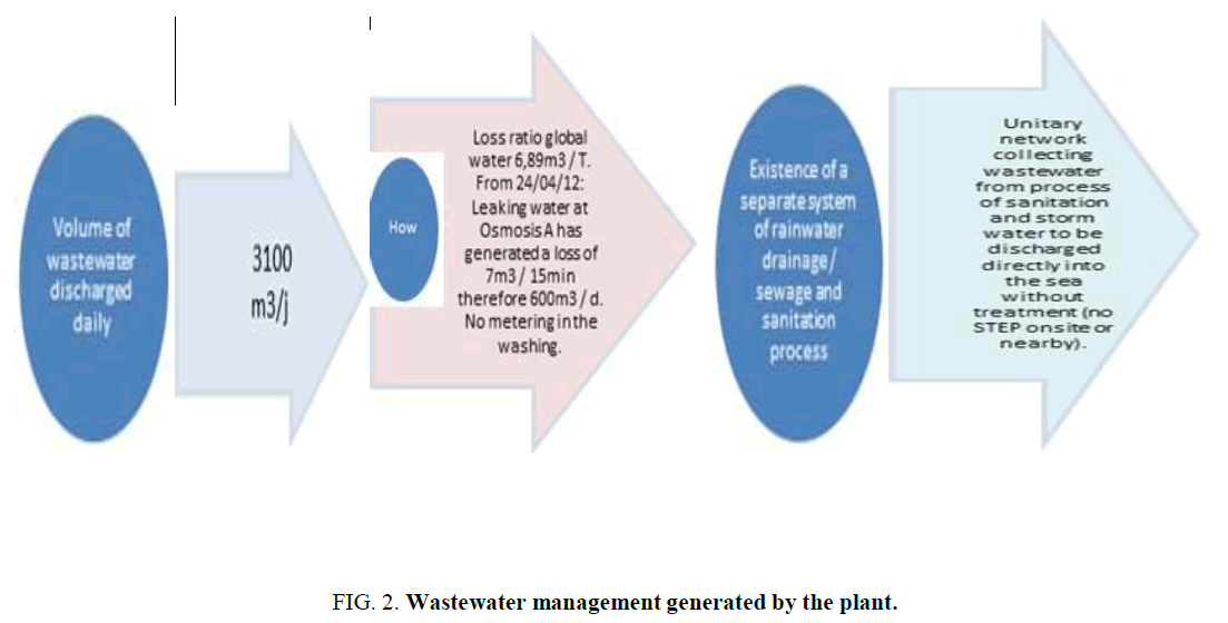 environmental-science-Wastewater-management-generated-plant