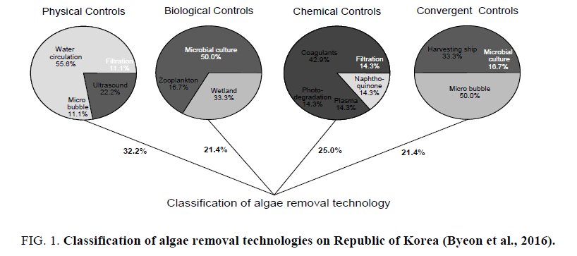 environmental-science-algae