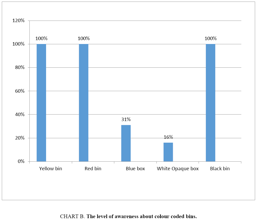 environmental-science-coded-bins