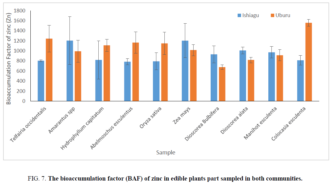 environmental-science-edible-plants-part-sampled