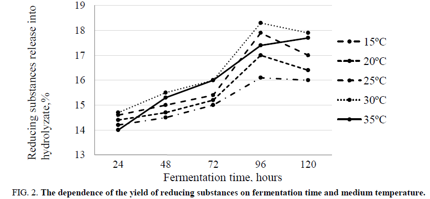 environmental-science-fermentation