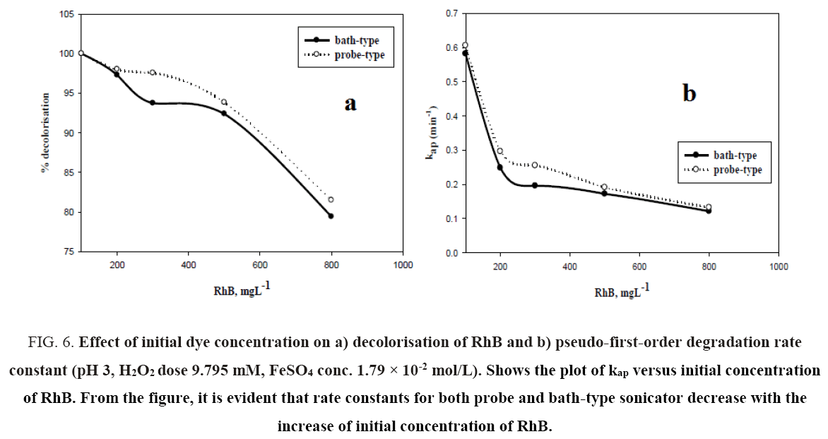 environmental-science-initial-dye-concentration