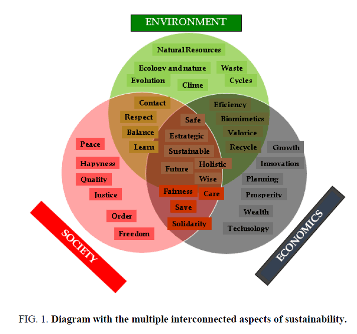 environmental-science-interconnected-aspects