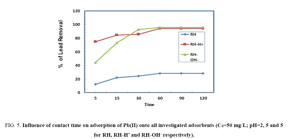 environmental-science-investigated-adsorbents