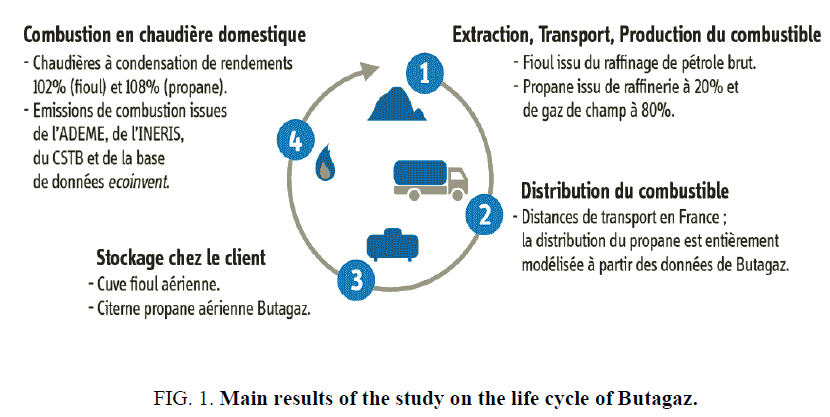 environmental-science-life-cycle-Butagaz