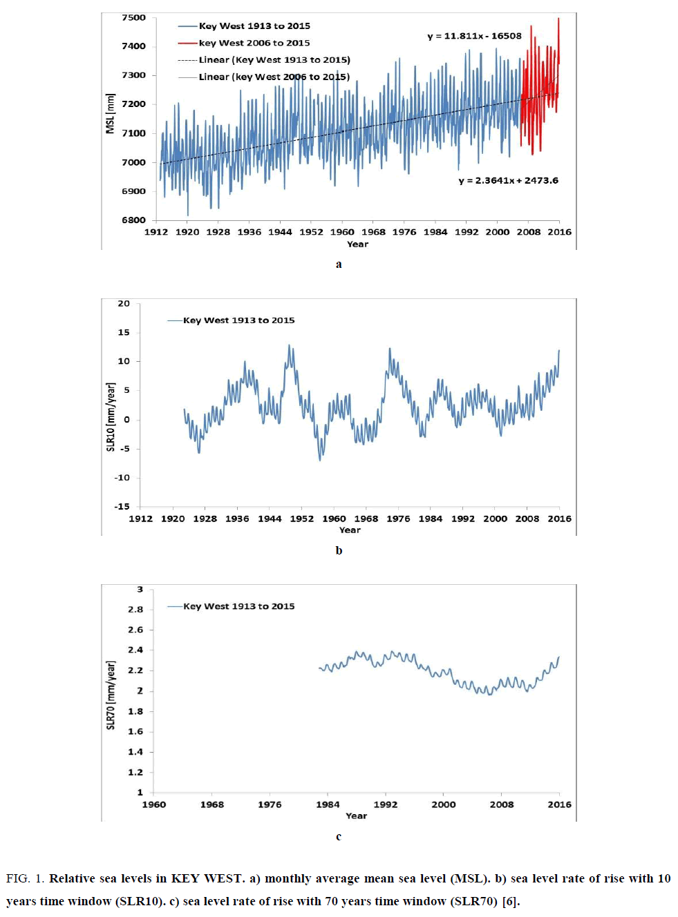 environmental-science-monthly-average-mean-sea-level