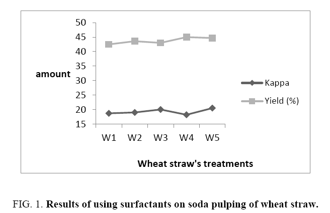 environmental-science-surfactants