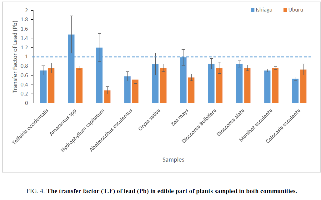 environmental-science-transfer-factor