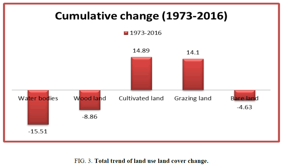 environmental-science-trend-land